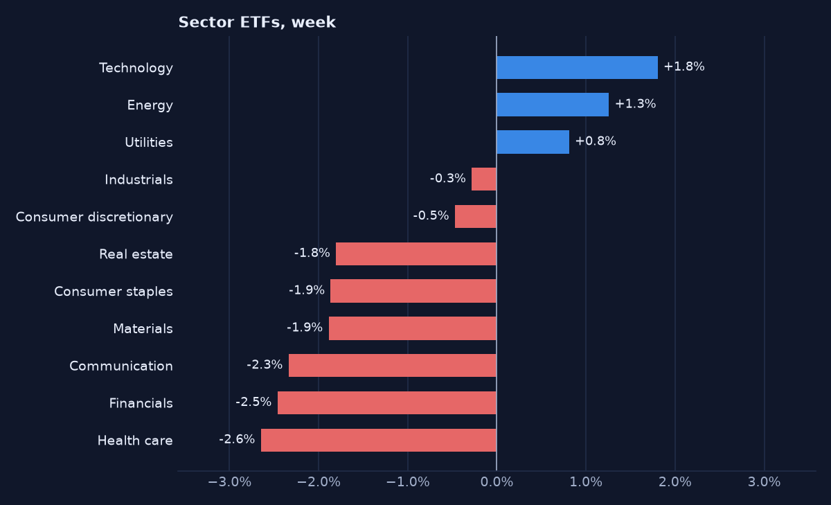 Sector ETF returns for the week