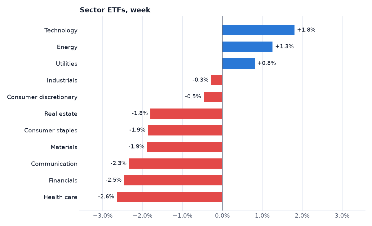 Sector ETF returns for the week