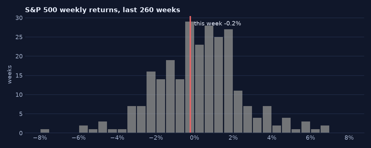 Week ending 2 Oct 2026: S&P 500 -0.2%, a mixed week
