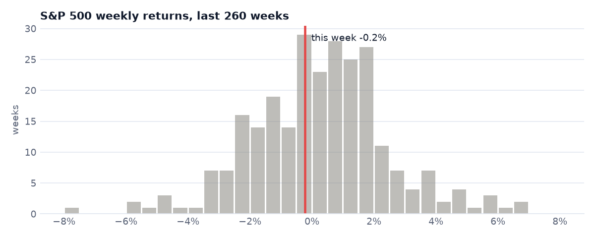 Week ending 2 Oct 2026: S&P 500 -0.2%, a mixed week