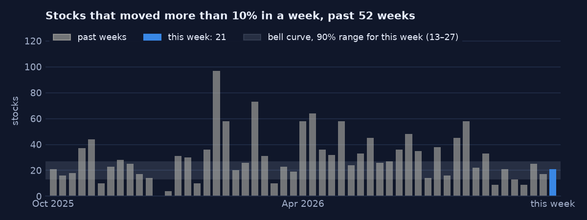 Stocks that moved more than 10% in each of the past weeks