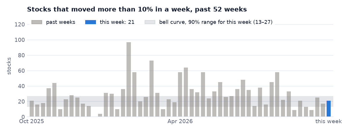 Stocks that moved more than 10% in each of the past weeks