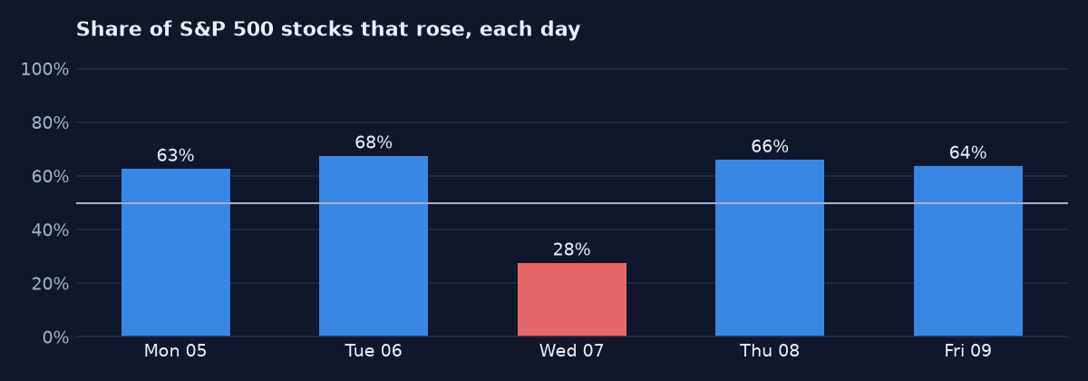 Share of stocks that rose each day