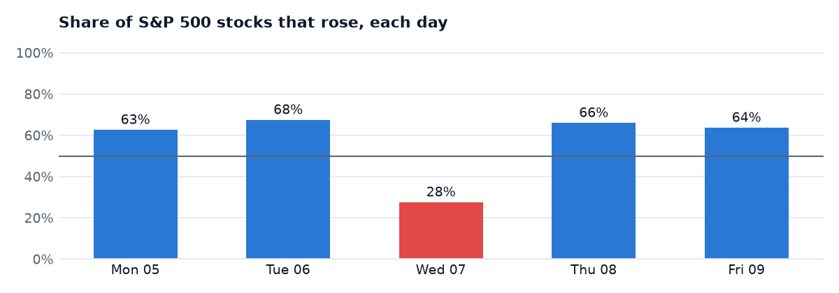 Share of stocks that rose each day