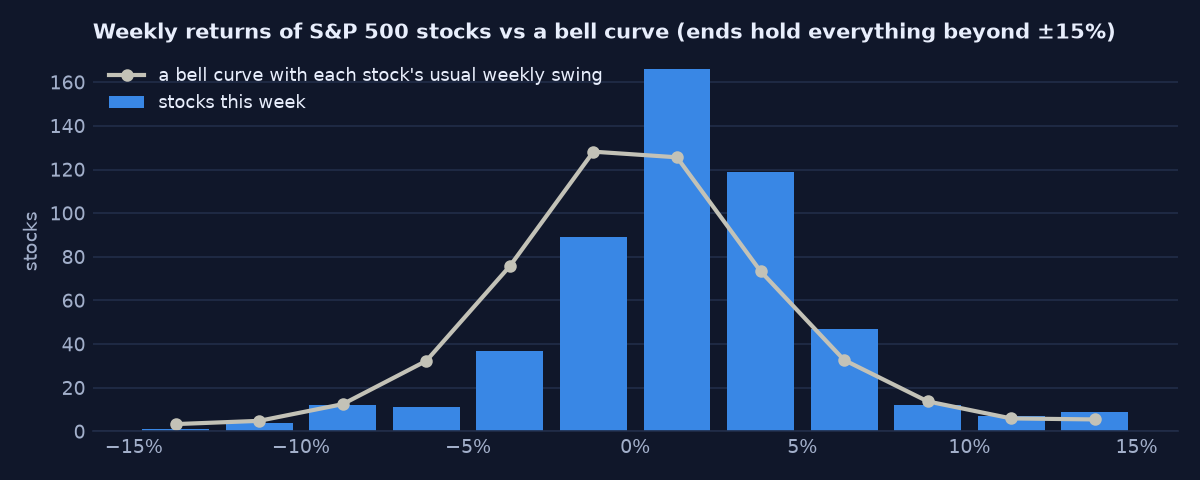 Weekly returns of S&P 500 stocks against a bell curve