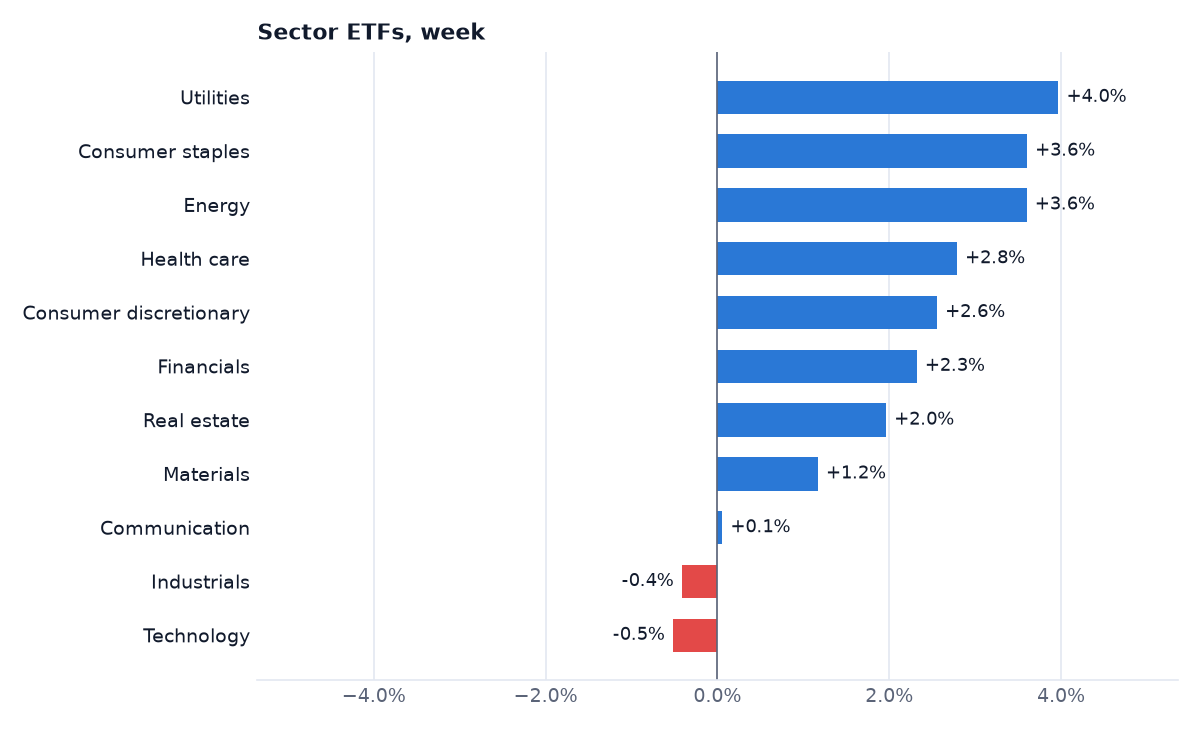 Sector ETF returns for the week