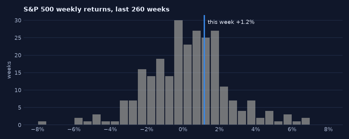 Where this week sits among five years of weekly S&P 500 returns