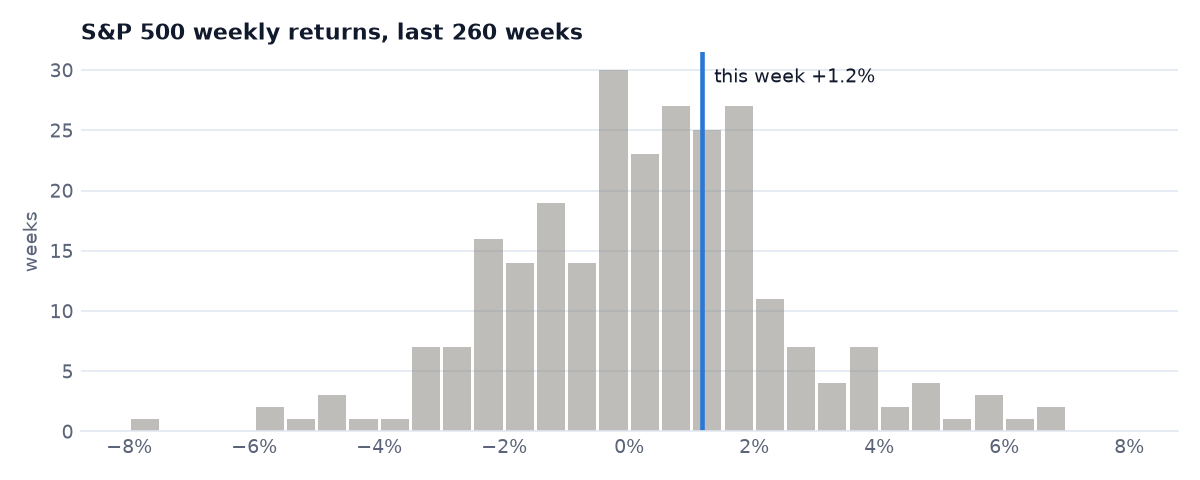 Where this week sits among five years of weekly S&P 500 returns